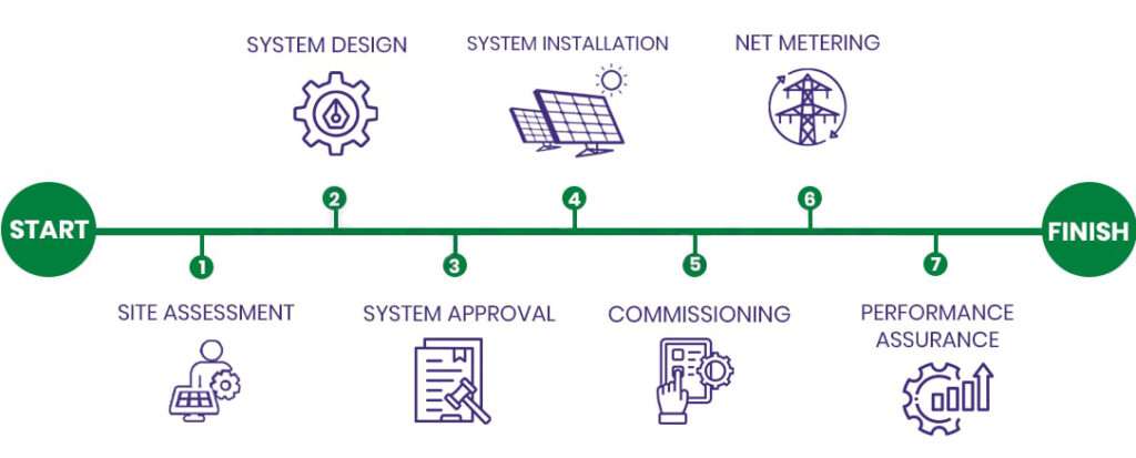 our working process itech power solution